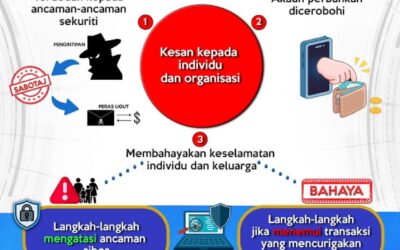 ANCAMAN SEKURITI SIBER